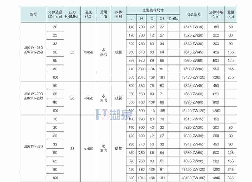 j961Y-320I DN80截止阀